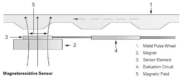 Fig. 20: [Identifying Magnetoresistive Sensor] The sensor element is affected by the direction of the magnetic field, not the field strength.