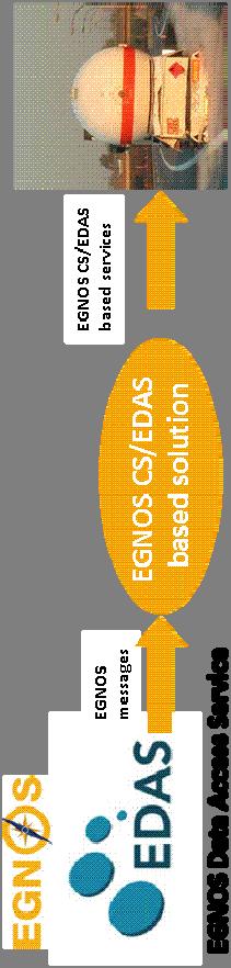 EGNOS CS/EDAS main principles (1/2) EGNOS CS added value controlled access, distributed by EDAS via terrestrial