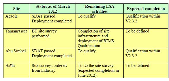 EGNOS introduction in Euromed region (4/5) Summary status of RIMSs deployment around the