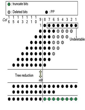 used to reduce the truncation error. In this method, it jointly considers the tree reduction, truncation and rounding of the partial product bits.