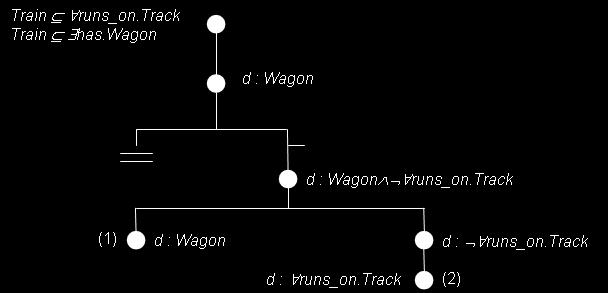 The open branch with end node 1 now only has one untreated formula, d : Wagon, which is atomic and for which none of the logical rules applies.