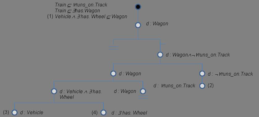 So we have two possible counter-models: one saying d is not a wagon and the other telling us d is running on tracks.