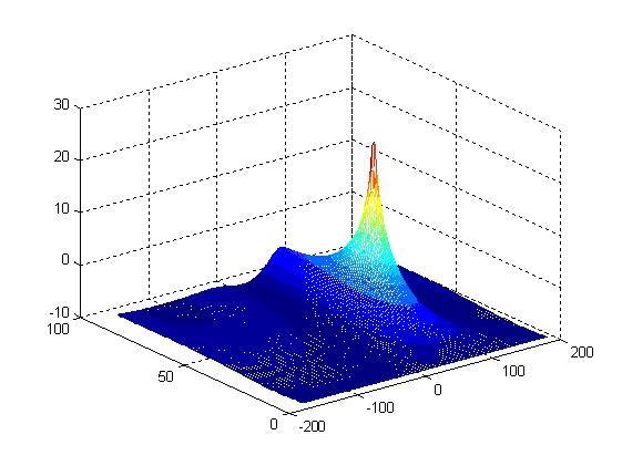Simulation for classic subspace-based DOA algorithms and φ = 60. Figure 4.9: 3D plot of UCA-RB-MUSIC spectrum with θ = 45, φ = 60 Figure 4.9 shows the UCA-RB-MUSIC algorithm in 3D plot.