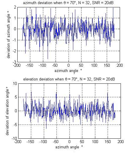 Simulation for classic subspace-based DOA algorithms Figure 4.17: simulation of UCA-ESPRIT 3 Figure 4.17 shows the simulation result when the number of microphone is increased to 32.