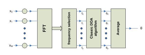 Wideband DOA Subspace-based Algorithms Figure 5.