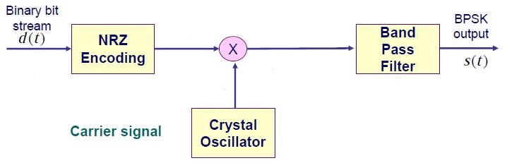 BPSK Modulator Binary PSK (BPSK) modulation can be accomplished by simply multiplying the original signal d(t) (which is a binary