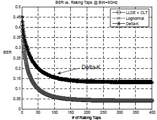 Simulations of Coherent Receiver BER vs. Bandwidth Scaling Increase in bandwidth results in increased resolvable paths.