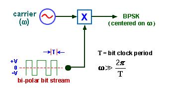 BPSK Generation A block diagram of a basic BPSK modulator is shown in Fig.2. Figure.2 Binary Shift Keying Modulator As seen from the Fig.2, a sinusoidal waveform is multiplied by the input bit stream.