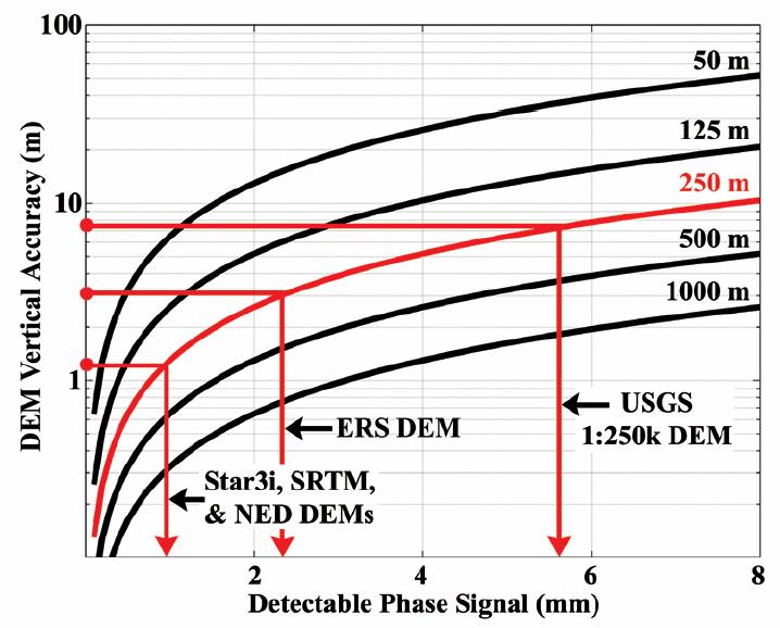 2 Digital Elevation Model The quality of the DEM used to remove the static topography during DInSAR processing influences the minimum detectable phase signal as indicated in Figure 3