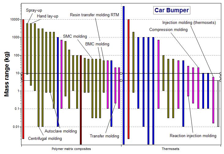 3.1 The Selection Figure 3 2 through 3 5 show the selection for a car bumper. Figure 3-2 shows the first of the selection stages: a bar chart of mass range against material class.