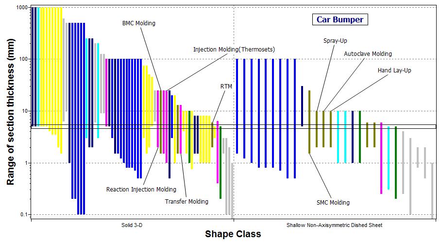 Figure 3-2. A chart of mass range against material class. The box isolates processes which can shape thermoset composites and can handle the desired mass range.
