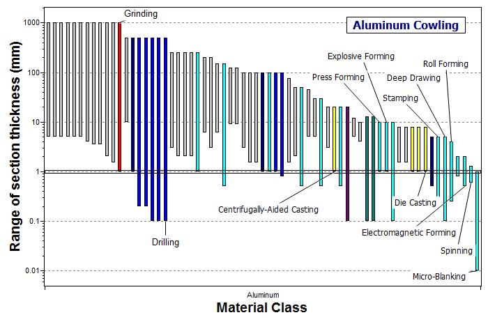 4.1 The Selection The selection has four stages, shown in Figures 4 2 through 4 5. Figure 4-2 shows the first. It is a chart of section thickness against material class.