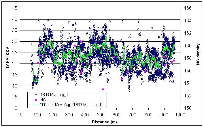 2031 Density vs CCV Linear (Density vs CCV) 0