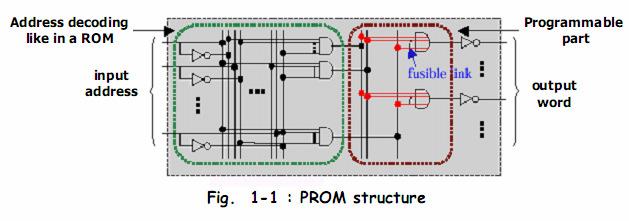 Any truth table function can be implemented in this way. Two basic versions of PROM : 1) Mask-Programmable : can be programmed Only by the manufacturer.