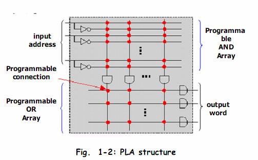 (Programmable Logic Array) A PLA consists of two levels of logic gates: a programmable, wired AND-plane followed by a programmable, wired OR-plane.