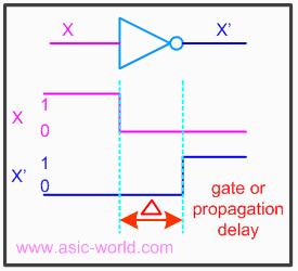 Wire Delay Gate delay is not the same for both transitions, i.e. gate delay will be different for low to high transition, compared to high to low transition.