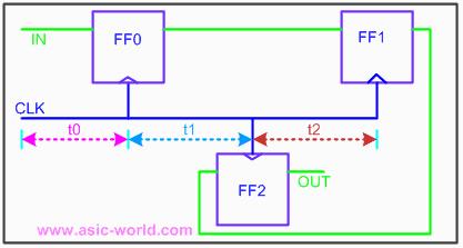In the figure below, clock signal CLK reaches flip-flop FF0 at time t0,