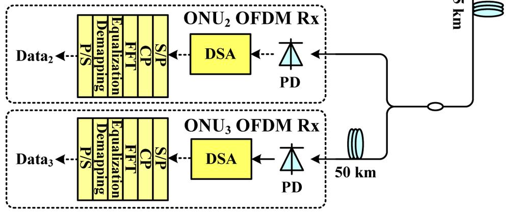 equation [21] Fig. 2. Experimental setup of the proposed long-reach OFDMA PON based on the distanceadaptive bandwidth allocation scheme.
