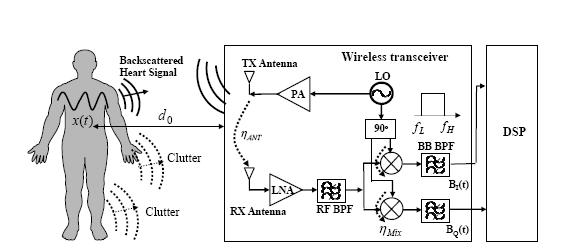 1.1.Operating Principle Of A Wireless Bio-Radar Sensor Typical wireless bio-radar sensor architecture is shown in Fig. 1.
