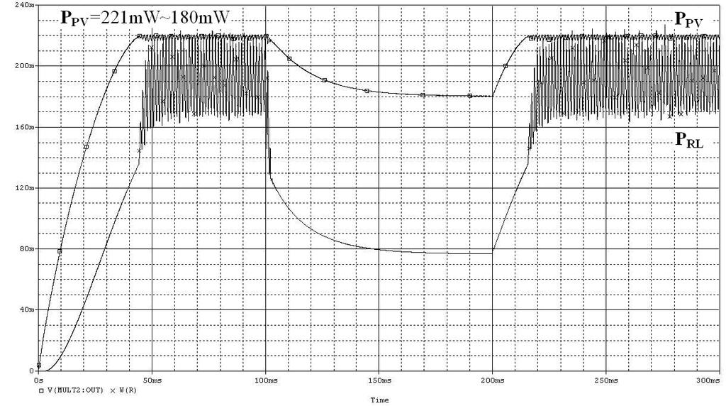 Proceedings of the International MultiConference of Engineers and Computer Scientists 2011 Vol II, IMECS 2011, March 16-18, 2011, Hong Kong Fig.10(a) PPV-t, and PRL-t by FLC (RL=30Ω to 15Ω) Fig.