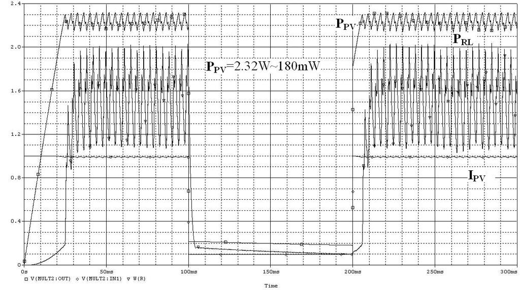 Fig. 12(b) P PV -V PV and I PV -V PV by FLC (I PV =1A to 100mA) Fig. 13(a) P PV -t, P RL -t, and I PV -t by AFLC (I PV =1A to 100mA, RL=30Ω to 15Ω) Fig.15 Hardware of PV System for MPPT Fig.