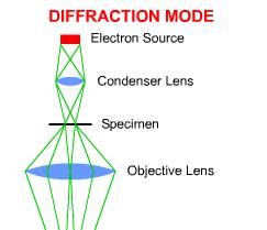 Transmission electron microscopy Ray Diagram The optical system of the TEM: The objective lens