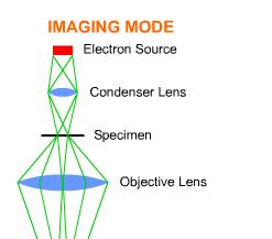 Note that the ray paths are identical until the intermediate lens, where the field strengths are