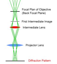 The field strengths can be changed by setting the focal lengths (the distance from the lens to the