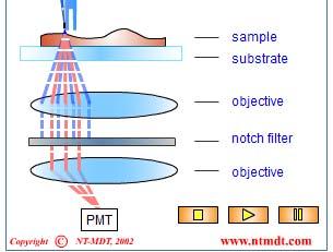 Near-Field Scanning Optical Microscopy (NSOM or