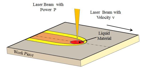 Simulation of Laser Structuring by Three Dimensional Heat Transfer Model Bassim Bachy, Joerg Franke Abstract In this study, a three dimensional numerical heat transfer model has been used to simulate