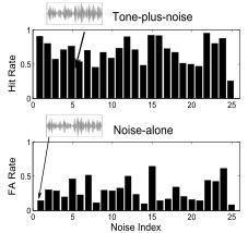 ! 21! Figure 2.1: The detection pattern of the average listener comprises hit and FA rates for each 100-Hz bandwidth reproducible waveform averaged across eight individual listeners.