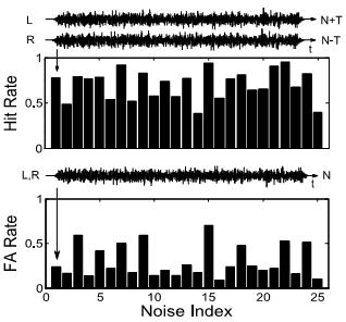! 56! Figure 3.1: A detection pattern for the average listener comprises hit and FA rates for each wideband (2900-Hz bandwidth) dichotic reproducible waveform averaged across six individual listeners.