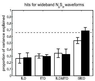 Model predictions of the ILD, ITD, combination of ILD and ITD, and SIED cues for the average listener in the wideband condition are shown in Fig. 3.6.