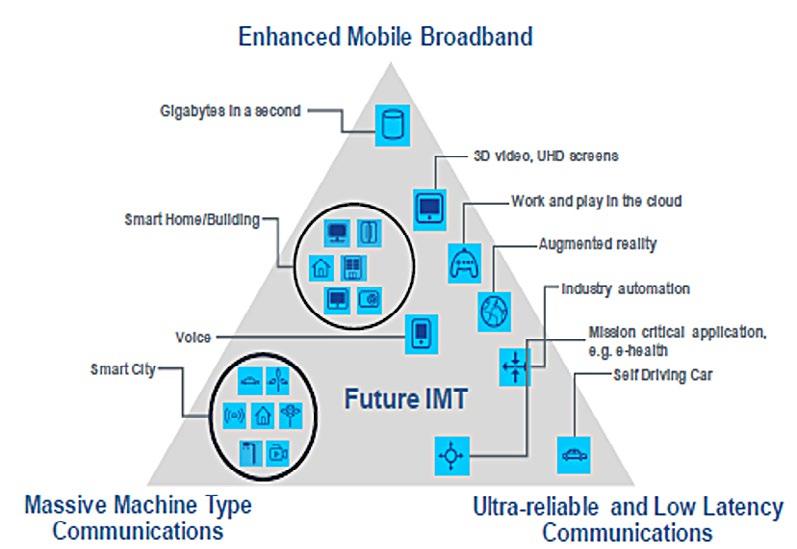 Figure 1: New Usage Scenarios and Services in 5G (Reproduced with the kind permission of ITU) Massive Machine Type Communications will provide infrastructure when almost every device is connected to