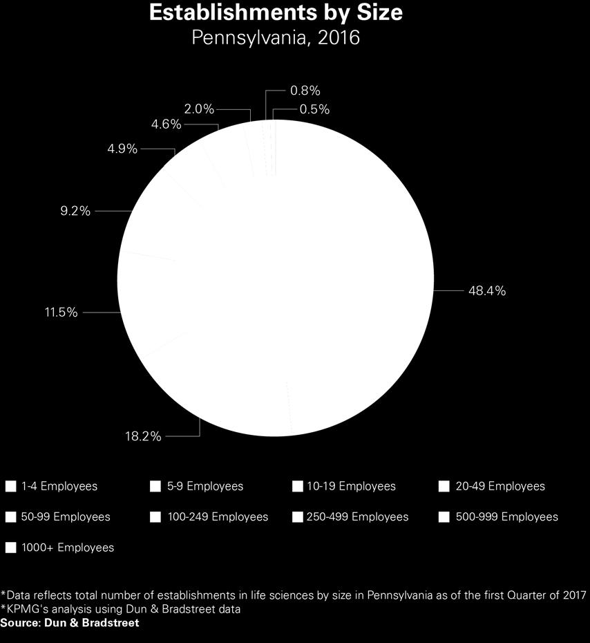 Interestingly, more than half of the Life Sciences industry establishments operating in Pennsylvania in 2016 are comprised of fewer than 10 employees.