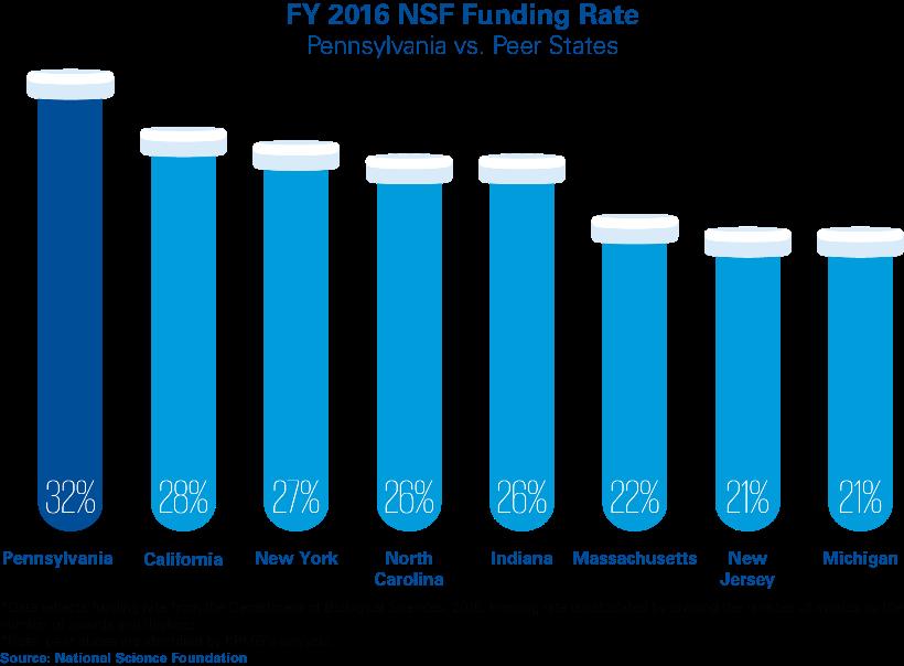 Pennsylvania s approximately 32.0 percent funding rate (meaning 32.0 percent of total NSF proposals receive an award) exceeded that of its peers.