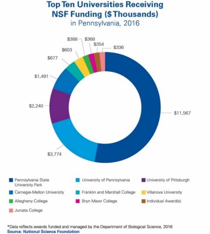 0 percent, or about $11.6 million of the total university NSF funding of $23.2 million in Pennsylvania in 2016.