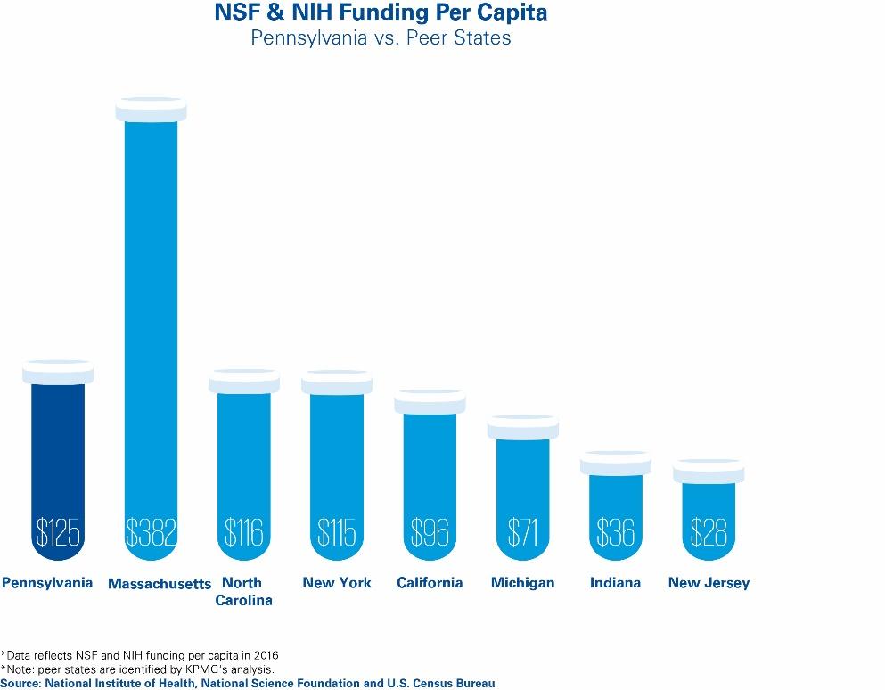 Figure 8: NSF Funding Just as Pennsylvania receives significant NSF and NIH