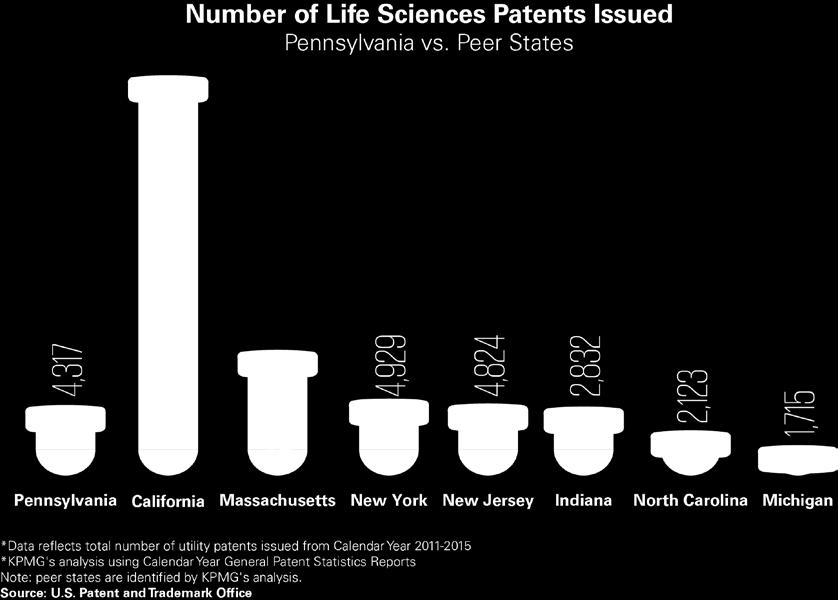 have issued 4,317 Life Sciences patents. In 2015, Life Sciences patents in Pennsylvania were issued at a rate of 7.6 patents per 100,000 people, an increase of about 44.0 percent in rate since 2011.