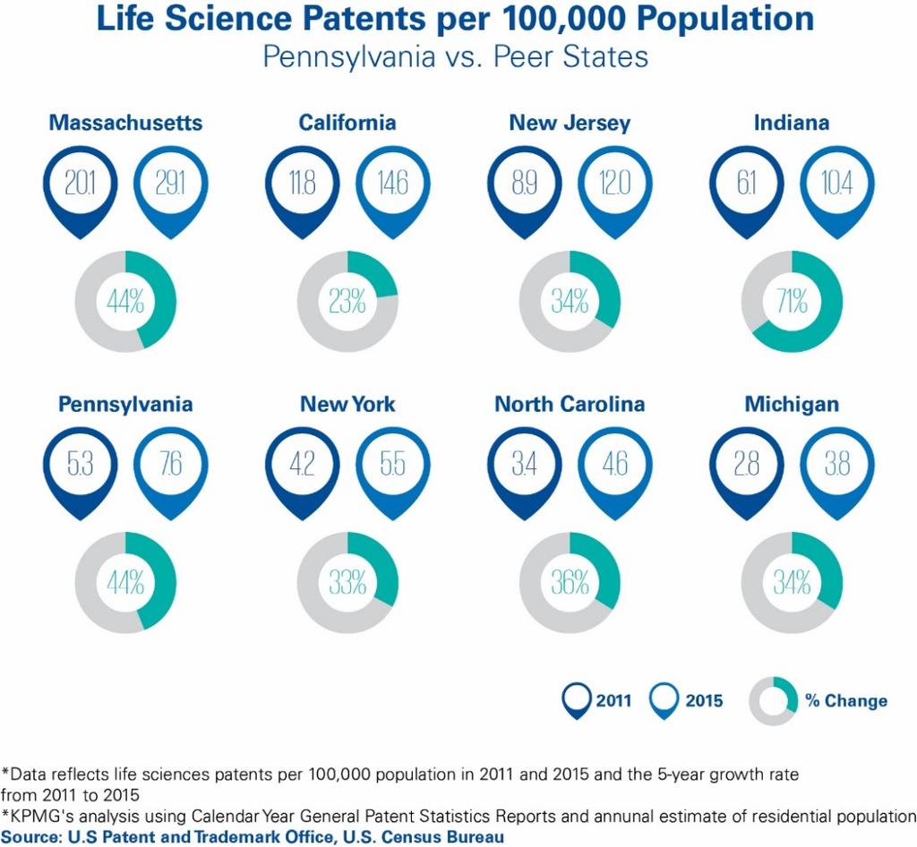 Much of the Life Sciences research in Pennsylvania centers
