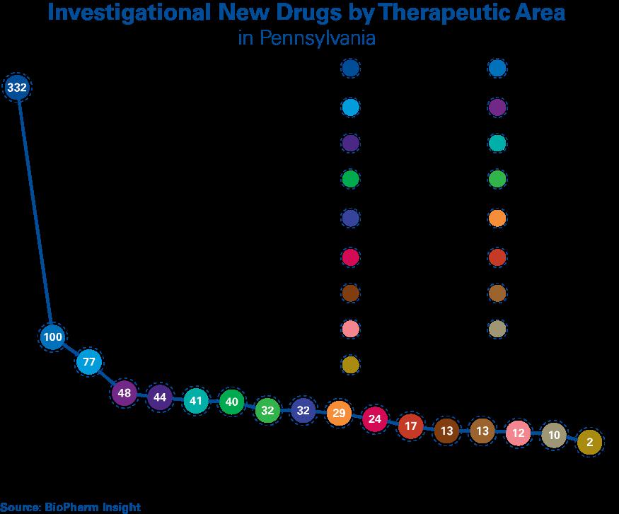 As of July 2017, roughly one third of all drugs