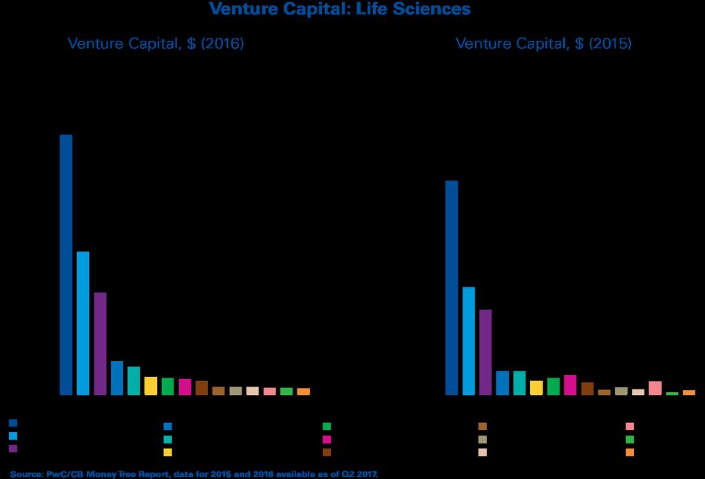Attracting capital There are several ways in which early-stage Life Sciences companies can acquire funding.