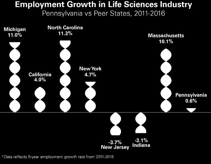 Pennsylvania has experienced modest employment growth of 0.6 percent from 2011 to 2016 in the Life Sciences industry relative to its peer states.