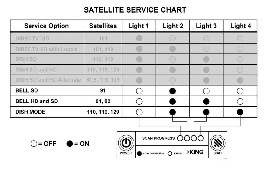 6 ANTENNA CONFIGURATION The KING Quest is factory preset for BELL HD AND SD (satellites 82 and 91). If this is your desired service option, you do not need to configure your antenna. Go to section 7.