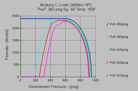 gas flow rate MMscf/d Advanced Gas Lift Valve Modelling