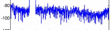 saturation region Max 104 included d in testbed tb system Pseudo-Random Noise (band-limited) input waveform