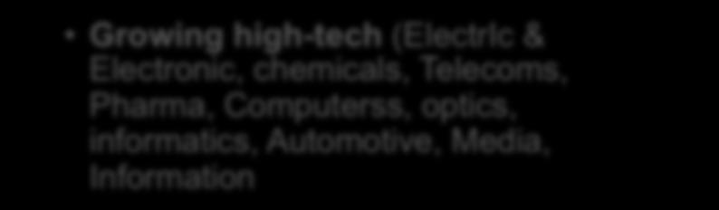 and electric, automotive) Growing high-tech (ElectrIc &