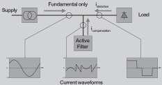 Chapter 3 Harmonics Figure 14. Principle figure of active filter Active filters unlike to the passive filters are controllable.