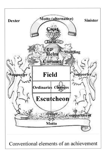 2 THE COMPLETE ACHIEVEMENT: A Coat of Arms for a Peer might include: 1. Crest 2. Mantling 3. Helmet 4. Coronet 5. Shield or Escutcheon 6. Supporters 7. Compartment 8. Order 9.