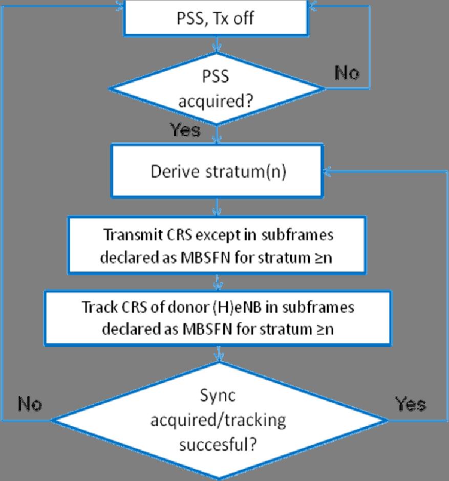 A flow chart to demonstrate deriving the stratum and using MBSFN subframes for tracking is given in the subsequent figure. Fig. 6.4.2.1.